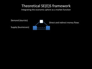 Theoretical SE(E)S framework
Integrating the economic sphere as a market function
Supply (businesses)
Demand (tourists)
Direct and indirect money flows
 