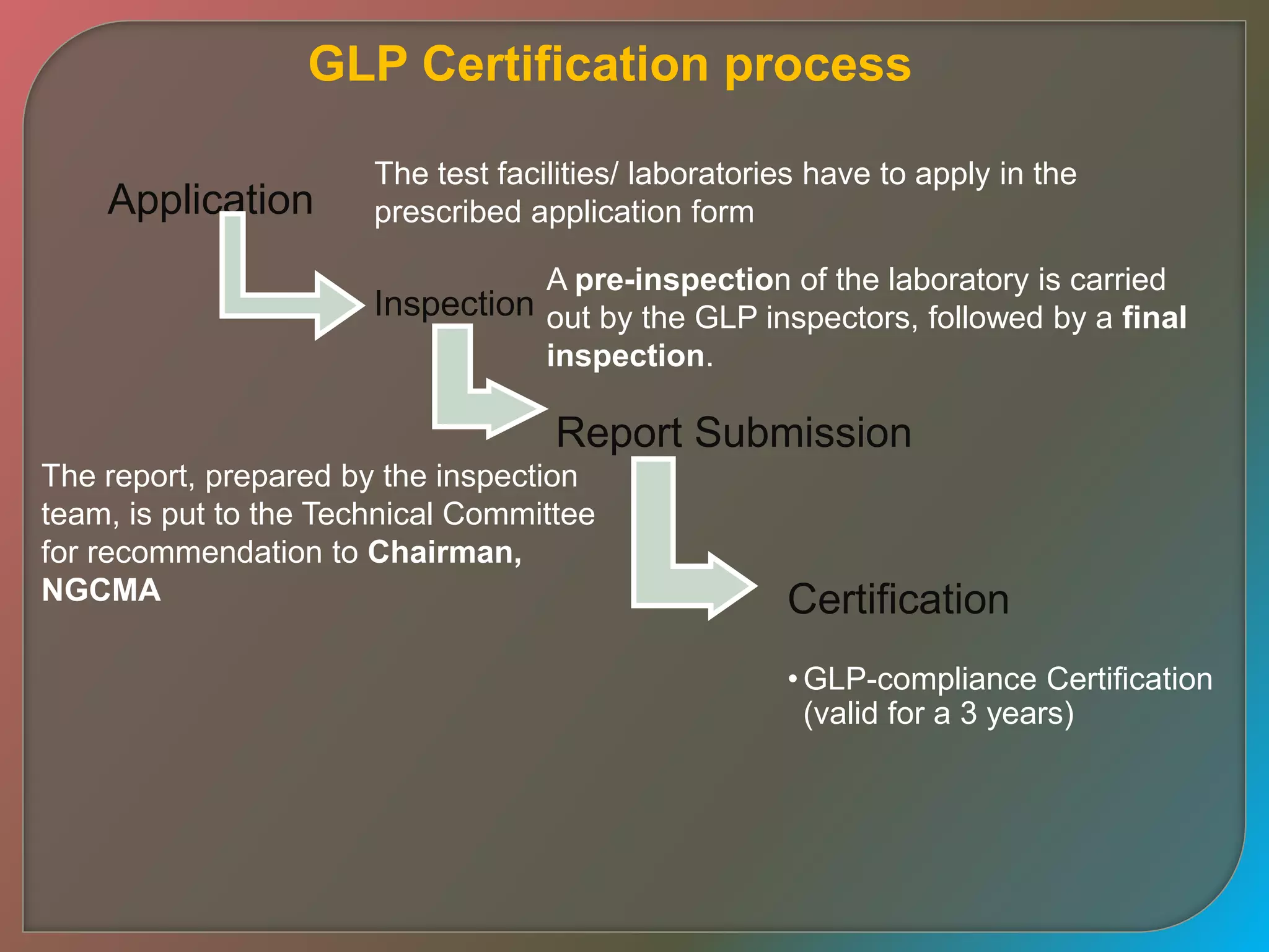 GLP Certification process
Application
Inspection
Report Submission
Certification
The test facilities/ laboratories have to apply in the
prescribed application form
A pre-inspection of the laboratory is carried
out by the GLP inspectors, followed by a final
inspection.
The report, prepared by the inspection
team, is put to the Technical Committee
for recommendation to Chairman,
NGCMA
•GLP-compliance Certification
(valid for a 3 years)
 