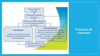 Processo de
chamado
 