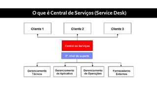 O que é Central de Serviços (Service Desk)
 