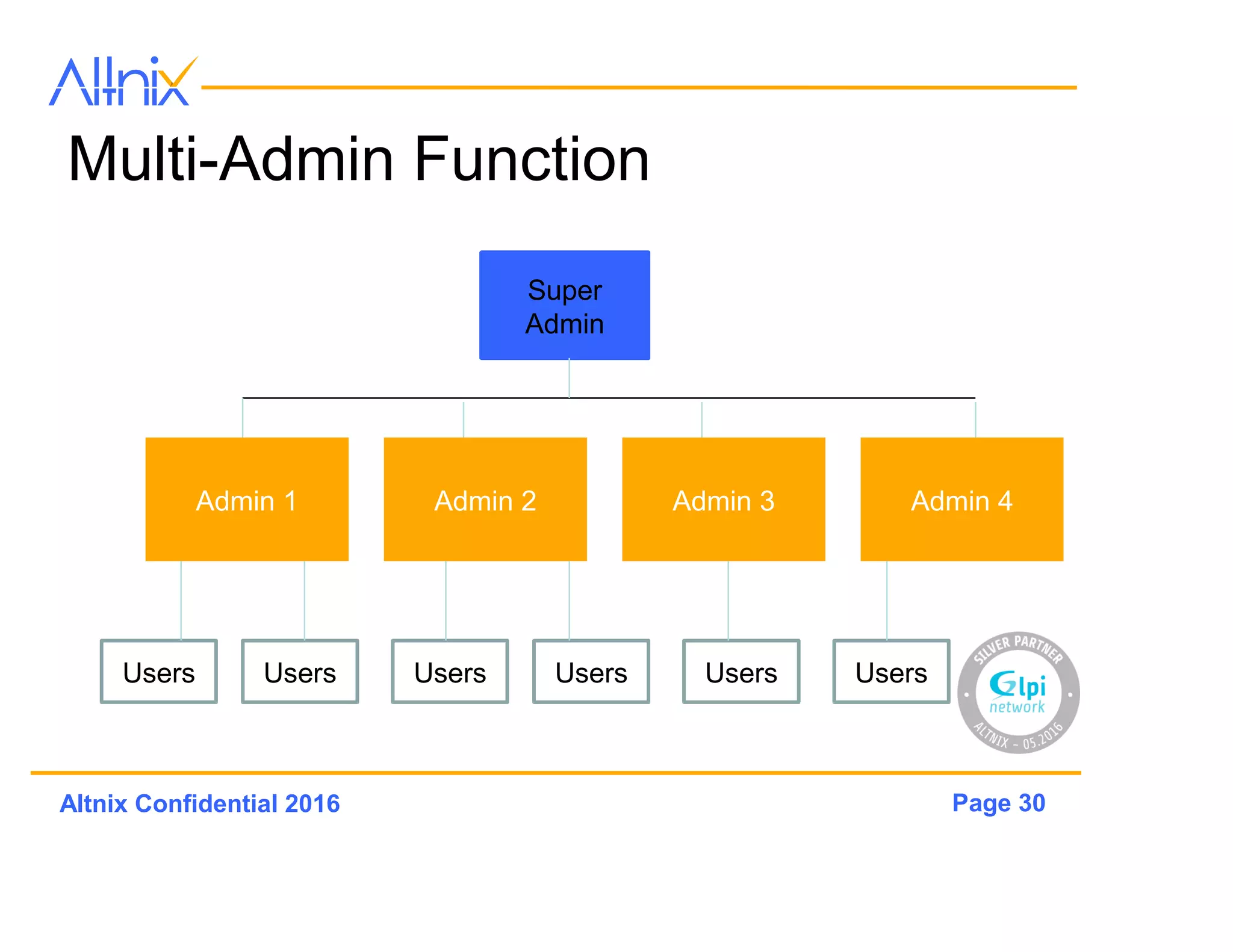 Page 30Altnix Confidential 2016
ADMINISTRATION
 