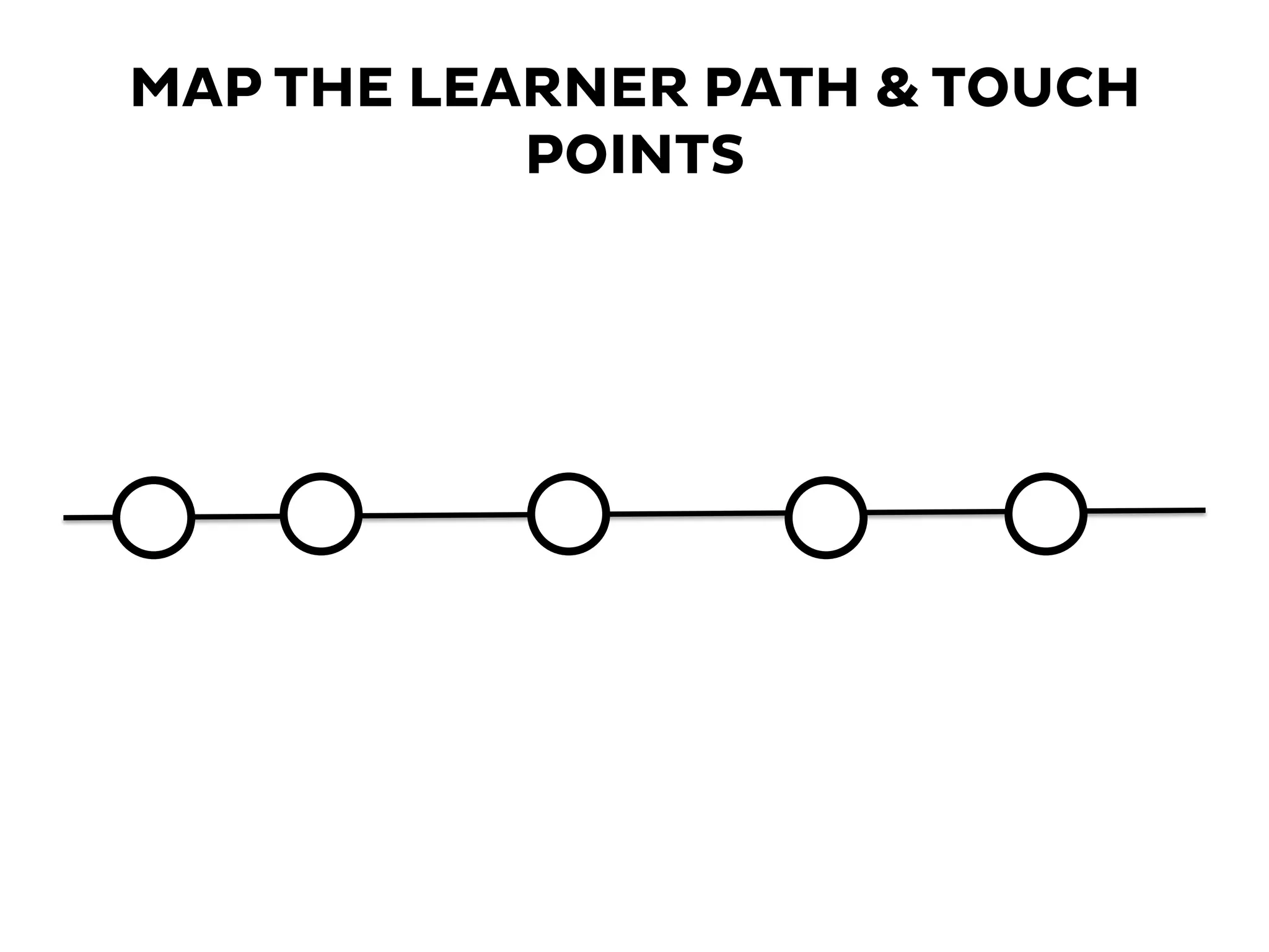MAP THE LEARNER PATH & TOUCH
POINTS
 