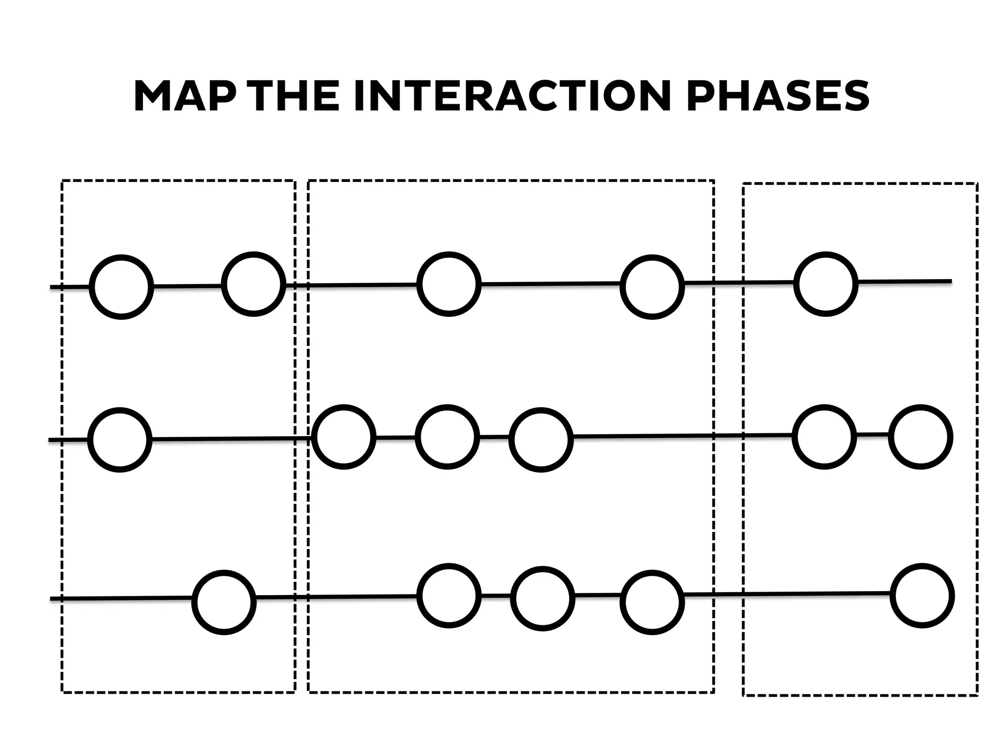 MAP THE INTERACTION PHASES
 