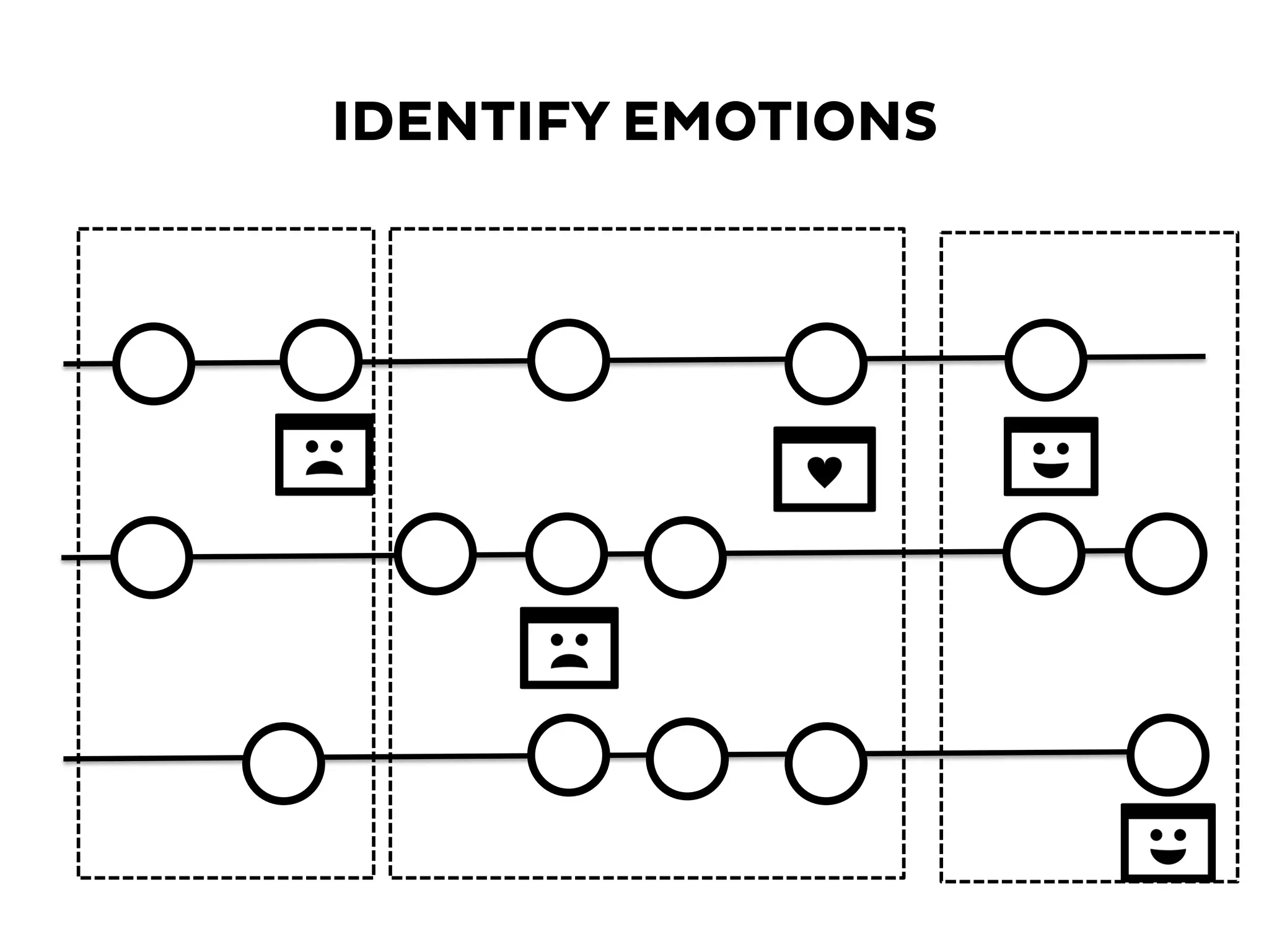 IDENTIFY EMOTIONS
 