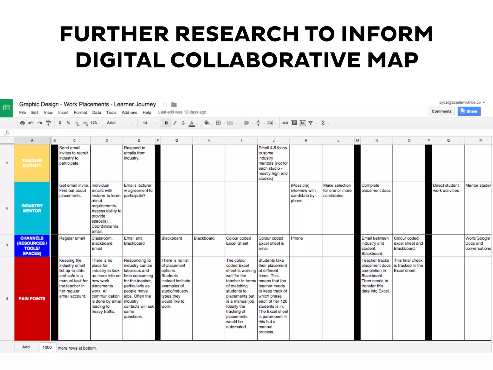FURTHER RESEARCH TO INFORM
DIGITAL COLLABORATIVE MAP
 