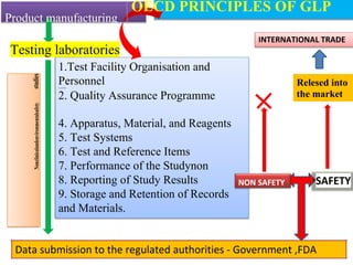 Product manufacturing
OECD PRINCIPLES OF GLP
Testing laboratories
1.Test Facility Organisation and
studies
Personnel3. Facilities
2. Quality Assurance Programme
Nonclinicalandenvironmentalsafety
4. Apparatus, Material, and Reagents
5. Test Systems
6. Test and Reference Items
7. Performance of the Studynon
8. Reporting of Study Results
9. Storage and Retention of Records
and Materials.
INTERNATIONAL TRADE
Relesed into
the market
NON SAFETY SAFETY
Data submission to the regulated authorities - Government ,FDA
 