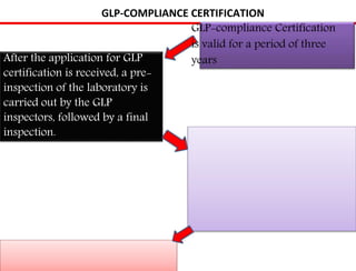 GLP-COMPLIANCE CERTIFICATION
After the application for GLP
certification is received, a pre-
inspection of the laboratory is
carried out by the GLP
inspectors, followed by a final
inspection.
GLP-compliance Certification
is valid for a period of three
years
 
