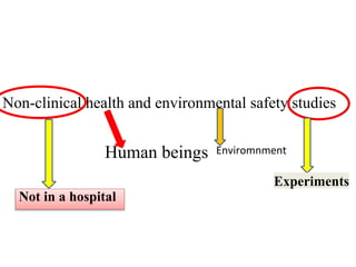 Non-clinical health and environmental safety studies
Human beings Enviromnment
Experiments
Not in a hospital
 