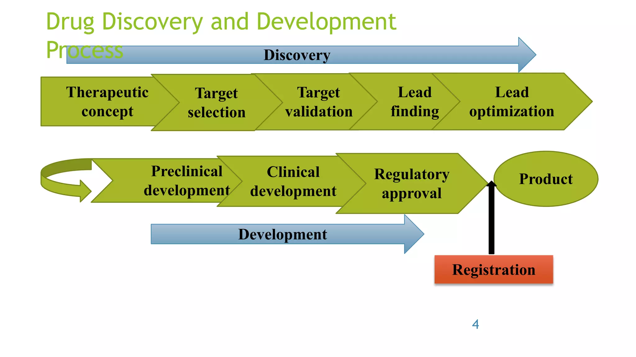 Therapeutic
concept
Target
validation
Lead
finding
Target
selection
Lead
optimization
Preclinical
development
Clinical
development
Regulatory
approval
Product
Registration
Discovery
4
Development
Drug Discovery and Development
Process
 