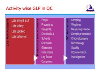 Activity wise GLP in QC
 