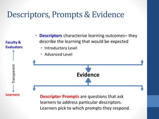 Learning Descriptors Global Learning Qualifications Framework | PPTX