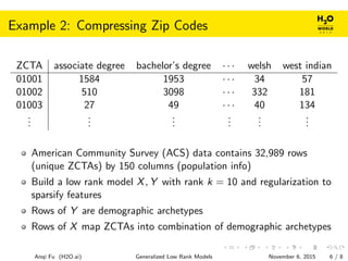 Example 2: Compressing Zip Codes
ZCTA associate degree bachelor’s degree · · · welsh west indian
01001 1584 1953 · · · 34 57
01002 510 3098 · · · 332 181
01003 27 49 · · · 40 134
...
...
...
...
...
...
American Community Survey (ACS) data contains 32,989 rows
(unique ZCTAs) by 150 columns (population info)
Build a low rank model X, Y with rank k = 10 and regularization to
sparsify features
Rows of Y are demographic archetypes
Rows of X map ZCTAs into combination of demographic archetypes
Anqi Fu (H2O.ai) Generalized Low Rank Models November 6, 2015 6 / 8
 