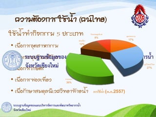 ควำมต้องกำรใช้น้ำ (คนไทย)
• เพื่อกำรอุตสำหกรรม
• เพื่อกำรอุปโภคบริโภค
• เพื่อกำรเกษตร
• เพื่อกำรท่องเที่ยว
• เพื่อรักษำสมดุลนิเวศวิทยำท้ำยน้ำ
ใช้น้ำท้ำกิจกรรม 5 ประเภท อุตสาหกรรม
17%
อุปโภคบริโภค
27%
การเกษตร
36%
ท่องเที่ยว
12%
รักษาสมดุลนิเวศ
8%
การใช้น้า (พ.ศ.2557)
 