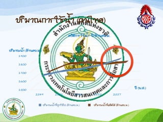 ปี (พ.ศ.)1500
1600
1700
1800
1900
2549 2551 2553 2555 2557
สถิติกำรใช้น้ำ ปี/ล้ำนลบ.ม.
ปริมำณน้ำที่ถูกใช้ไป (ล้ำนลบ.ม.) ปริมำณน้ำที่ผลิตได้ (ล้ำนลบ.ม.)
ปริมำณกำรใช้น้ำ (คนไทย)
ปริมำณน้ำ (ล้ำนลบ.ม.)
 