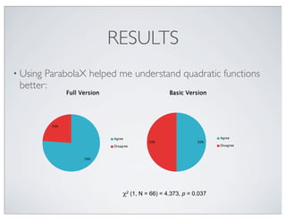 RESULTS
• Using ParabolaX helped me understand quadratic functions
better:
76%
24%
Full Version
Agree
Disagree
50%50%
Basi...