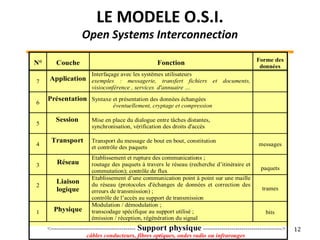 LE MODELE O.S.I.
Open Systems Interconnection
12
N° Couche Fonction Forme des
données
7 Application
Interfaçage avec les systèmes utilisateurs
exemples : messagerie, transfert fichiers et documents,
visioconférence , services d'annuaire …
6
Présentation Syntaxe et présentation des données échangées
éventuellement, cryptage et compression
5
Session Mise en place du dialogue entre tâches distantes,
synchronisation, vérification des droits d'accès
4
Transport Transport du message de bout en bout, constitution
et contrôle des paquets
messages
3 Réseau
Etablissement et rupture des communications ;
routage des paquets à travers le réseau (recherche d’itinéraire et
commutation); contrôle de flux paquets
2
Liaison
logique
Etablissement d’une communication point à point sur une maille
du réseau (protocoles d'échanges de données et correction des
erreurs de transmission) ;
contrôle de l’accès au support de transmission
trames
1 Physique
Modulation / démodulation ;
transcodage spécifique au support utilisé ;
émission / réception, régénération du signal
bits
<------------------------------------------ Support physique --------------------------------------->
câbles conducteurs, fibres optiques, ondes radio ou infrarouges
 