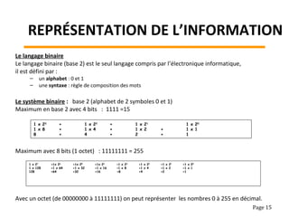 REPRÉSENTATION DE L’INFORMATION
Le langage binaire
Le langage binaire (base 2) est le seul langage compris par l’électronique informatique,
il est défini par :
– un alphabet : 0 et 1
– une syntaxe : règle de composition des mots
Le système binaire : base 2 (alphabet de 2 symboles 0 et 1)
Maximum en base 2 avec 4 bits : 1111 =15
Maximum avec 8 bits (1 octet) : 11111111 = 255
Avec un octet (de 00000000 à 11111111) on peut représenter les nombres 0 à 255 en décimal.
Page 15
1 x 23
+ 1 x 22
+ 1 x 21
1 x 20
1 x 8 + 1 x 4 + 1 x 2 + 1 x 1
8 + 4 + 2 + 1
1 x 27
+1x 26
+1x 25
+1x 24
+1 x 23
+1 x 22
+1 x 21
+1 x 20
1 x 128 +1 x 64 +1 x 32 +1 x 16 +1 x 8 +1 x 4 +1 x 2 +1 x 1
128 +64 +32 +16 +8 +4 +2 +1
 