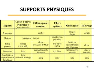 SUPPORTS PHYSIQUES
18
Support
Câbles à paires
symétriques
"paires torsadées"
Câbles à paires
coaxiales
Fibres
optiques Ondes radio Infrarouge
Propagation guidée libre ou
dirigée
dirigée
Matériau conducteur (cuivre)
isolant (verre ,
polymère)
Bande
passante
limitée
(kHz à MHz)
élevée
(centaines de MHz) très élevée
(GHz)
limitée par
l'encombrement
des fréquences
élevée
Atténuation forte
augmente avec la
fréquence
très faible
faible mais très
variable
totale si
obstacles
Sensibilité à la
diaphonie et aux
brouillages
forte
(réduite si blindage) faible nulle forte faible
 