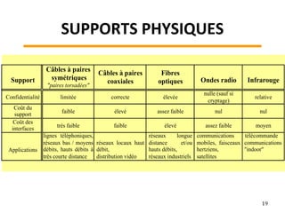 SUPPORTS PHYSIQUES
19
Support
Câbles à paires
symétriques
"paires torsadées"
Câbles à paires
coaxiales
Fibres
optiques Ondes radio Infrarouge
Confidentialité limitée correcte élevée
nulle (sauf si
cryptage)
relative
Coût du
support faible élevé assez faible nul nul
Coût des
interfaces
très faible faible élevé assez faible moyen
Applications
lignes téléphoniques,
réseaux bas / moyens
débits, hauts débits à
très courte distance
réseaux locaux haut
débit,
distribution vidéo
réseaux longue
distance et/ou
hauts débits,
réseaux industriels
communications
mobiles, faisceaux
hertziens,
satellites
télécommande
communications
"indoor"
 