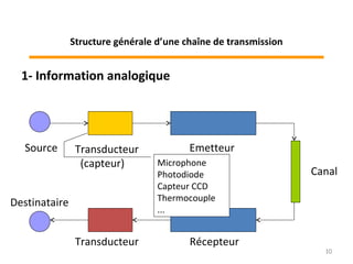 1- Information analogique
Source Transducteur
(capteur)
Transducteur
Emetteur
Récepteur
Destinataire
Canal
Microphone
Photodiode
Capteur CCD
Thermocouple
...
10
Structure générale d’une chaîne de transmission
 