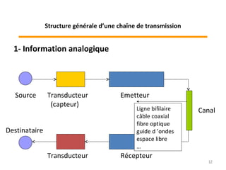 1- Information analogique
Source Transducteur
(capteur)
Transducteur
Emetteur
Récepteur
Destinataire
CanalLigne bifilaire
câble coaxial
fibre optique
guide d ’ondes
espace libre
…
12
Structure générale d’une chaîne de transmission
 