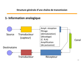 1- Information analogique
Source Transducteur
(capteur)
Transducteur
Emetteur
Récepteur
Destinataire
Canal
Ampli. réception
filtrage
(démodulation)
(décodage)
(C. N.A)
Amplification
(de puissance)
13
Structure générale d’une chaîne de transmission
 