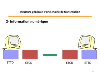 2- Information numérique
ETTD ETTDETCD ETCD
15
Structure générale d’une chaîne de transmission
 