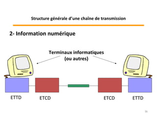 2- Information numérique
ETTD ETTDETCD ETCD
Terminaux informatiques
(ou autres)
16
Structure générale d’une chaîne de transmission
 
