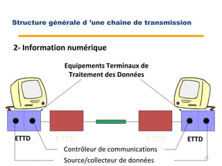 2- Information numérique
ETTD ETTDETCD ETCD
Equipements Terminaux de
Traitement des Données
Source/collecteur de données
Contrôleur de communications
17
Structure générale d ’une chaîne de transmission
 