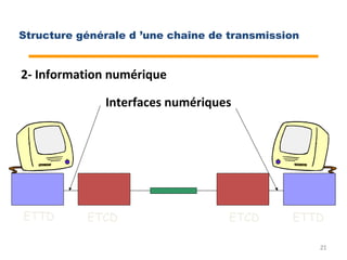 2- Information numérique
ETTD ETTDETCD ETCD
Interfaces numériques
21
Structure générale d ’une chaîne de transmission
 
