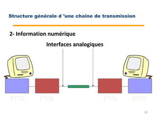 2- Information numérique
ETTD ETTDETCD ETCD
Interfaces analogiques
22
Structure générale d ’une chaîne de transmission
 