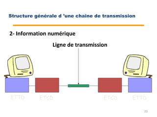 2- Information numérique
ETTD ETTDETCD ETCD
Ligne de transmission
23
Structure générale d ’une chaîne de transmission
 