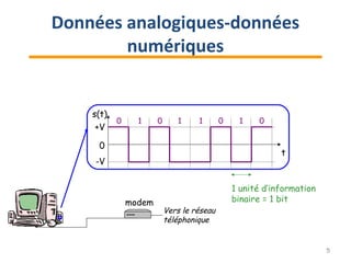 5
modem
Vers le réseau
téléphonique
t
s(t)
+V
0
-V
0 1 0 1 1 0 1 0
1 unité d’information
binaire = 1 bit
Données analogiques-données
numériques
 