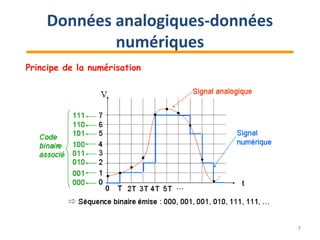 7
Principe de la numérisation
Données analogiques-données
numériques
 