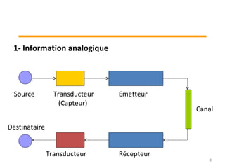 1- Information analogique
Source Transducteur
(Capteur)
Transducteur
Emetteur
Récepteur
Destinataire
Canal
8
 