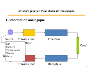1- Information analogique
Source Transducteur
(capteur)
Transducteur
Emetteur
Récepteur
Destinataire
Canal
Son
Lumière
Température
Vitesse
Force
...
9
Structure générale d’une chaîne de transmission
 