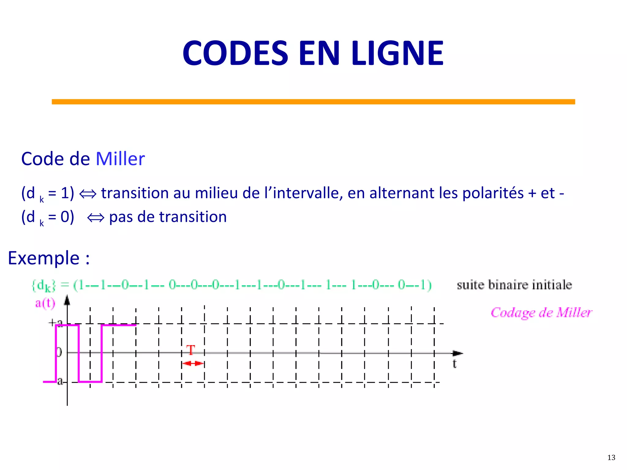 Code de Miller
(d k = 1) ⇔ transition au milieu de l’intervalle, en alternant les polarités + et -
(d k = 0) ⇔ pas de transition
Exemple :
13
CODES EN LIGNE
 