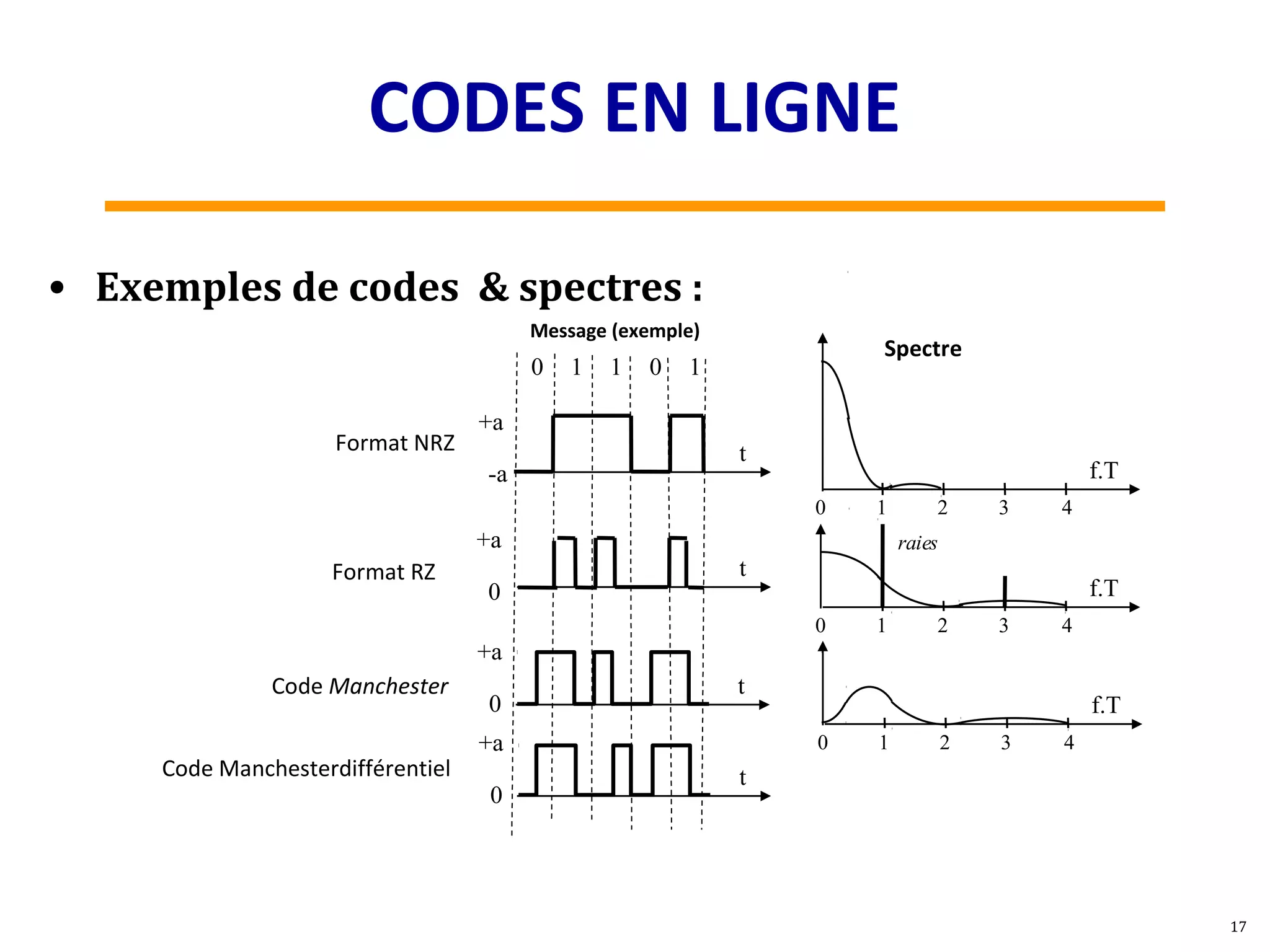 17
• Exemples de codes & spectres :
0 1 2 3 4
Spectre
f.T
raies
0 1 2 3 4
f.T
0 1 2 3 4
f.T
tFormat NRZ
+a
-a
Code Manchester t
0
+a
Code Manchesterdifférentiel t
0
+a
Message (exemple)
0 1 1 0 1
0
Format RZ
+a
t
CODES EN LIGNE
 