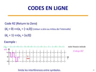 Code RZ (Return to Zero)
(dk = 0) ⇔(ak = [–a,0]) (retour a zéro au milieu de l’intervalle)
(dk = 1) ⇔(ak = [a,0])
limite les interférences entre symboles.
Exemple :
10
CODES EN LIGNE
 