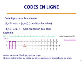 Code Biphase ou Manchester
(dk = 0) ⇔(ak = [a,–a]) (transition haut-bas)
(dk = 1) ⇔(ak = [–a,a]) (transition bas-haut)
conservation de l’horloge, spectre large.
Grâce à la transition au milieu du bit, ce codage est plus robuste au bruit.
Exemple :
11
CODES EN LIGNE
 