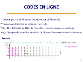 Code Biphase différentiel (Manchester différentiel)
 Toujours une transition au milieu de l’intervalle
 (dk = 1) ⇔ transition au début de l’intervalle (transition identique a la précédente)
 (dk = 0) ⇔ pas de transition au début de l’intervalle (transition inverse de la précédente)
Exemple :
12
CODES EN LIGNE
 