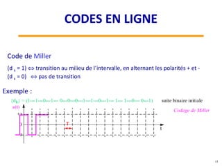 Code de Miller
(d k = 1) ⇔ transition au milieu de l’intervalle, en alternant les polarités + et -
(d k = 0) ⇔ pas de transition
Exemple :
13
CODES EN LIGNE
 