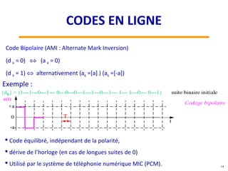  Code équilibré, indépendant de la polarité,
 dérive de l’horloge (en cas de longues suites de 0)
 Utilisé par le système de téléphonie numérique MIC (PCM).
Code Bipolaire (AMI : Alternate Mark Inversion)
(d k = 0) ⇔ (a k = 0)
(d k = 1) ⇔ alternativement (ak =[a] ) (ak =[-a])
14
Exemple :
CODES EN LIGNE
 
