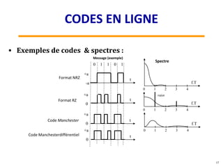 17
• Exemples de codes & spectres :
0 1 2 3 4
Spectre
f.T
raies
0 1 2 3 4
f.T
0 1 2 3 4
f.T
tFormat NRZ
+a
-a
Code Manchester t
0
+a
Code Manchesterdifférentiel t
0
+a
Message (exemple)
0 1 1 0 1
0
Format RZ
+a
t
CODES EN LIGNE
 
