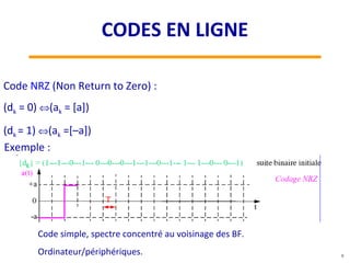 Code NRZ (Non Return to Zero) :
(dk = 0) ⇔(ak = [a])
(dk = 1) ⇔(ak =[–a])
Code simple, spectre concentré au voisinage des BF.
Ordinateur/périphériques.
Exemple :
9
CODES EN LIGNE
 