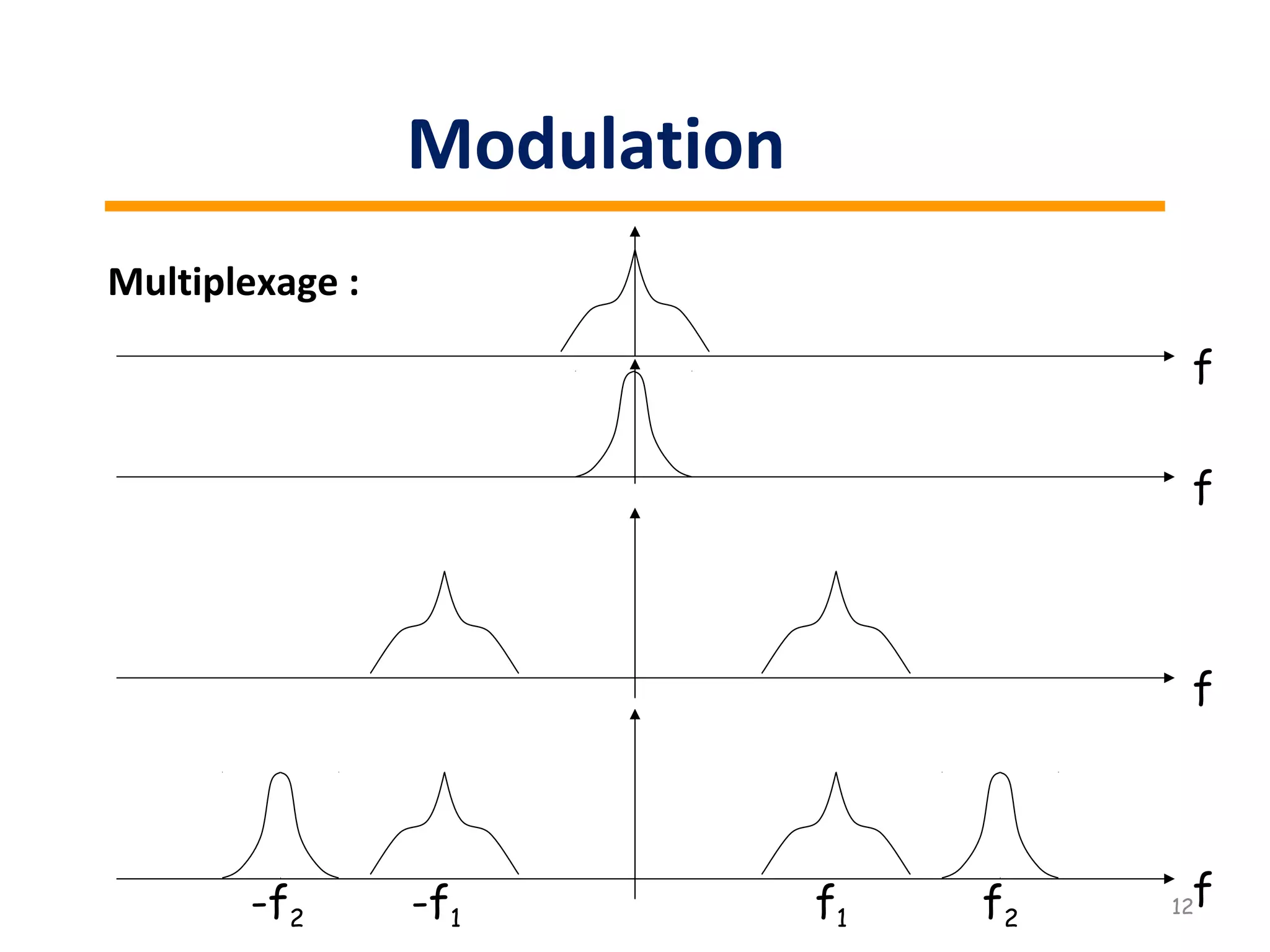 f
f
f
ff1-f1 f2-f2
12
Modulation
Multiplexage :
 