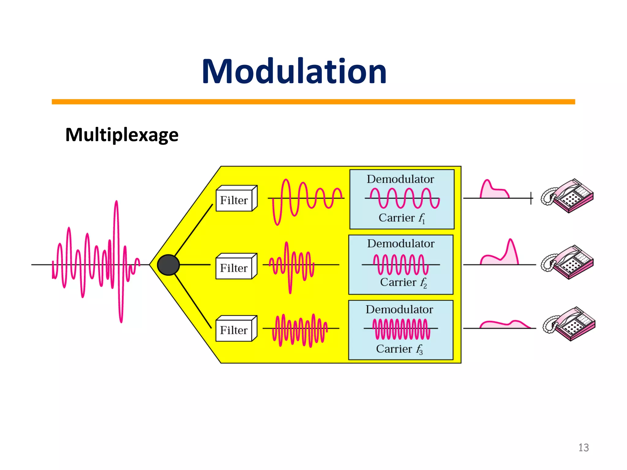 13
Modulation
Multiplexage
 
