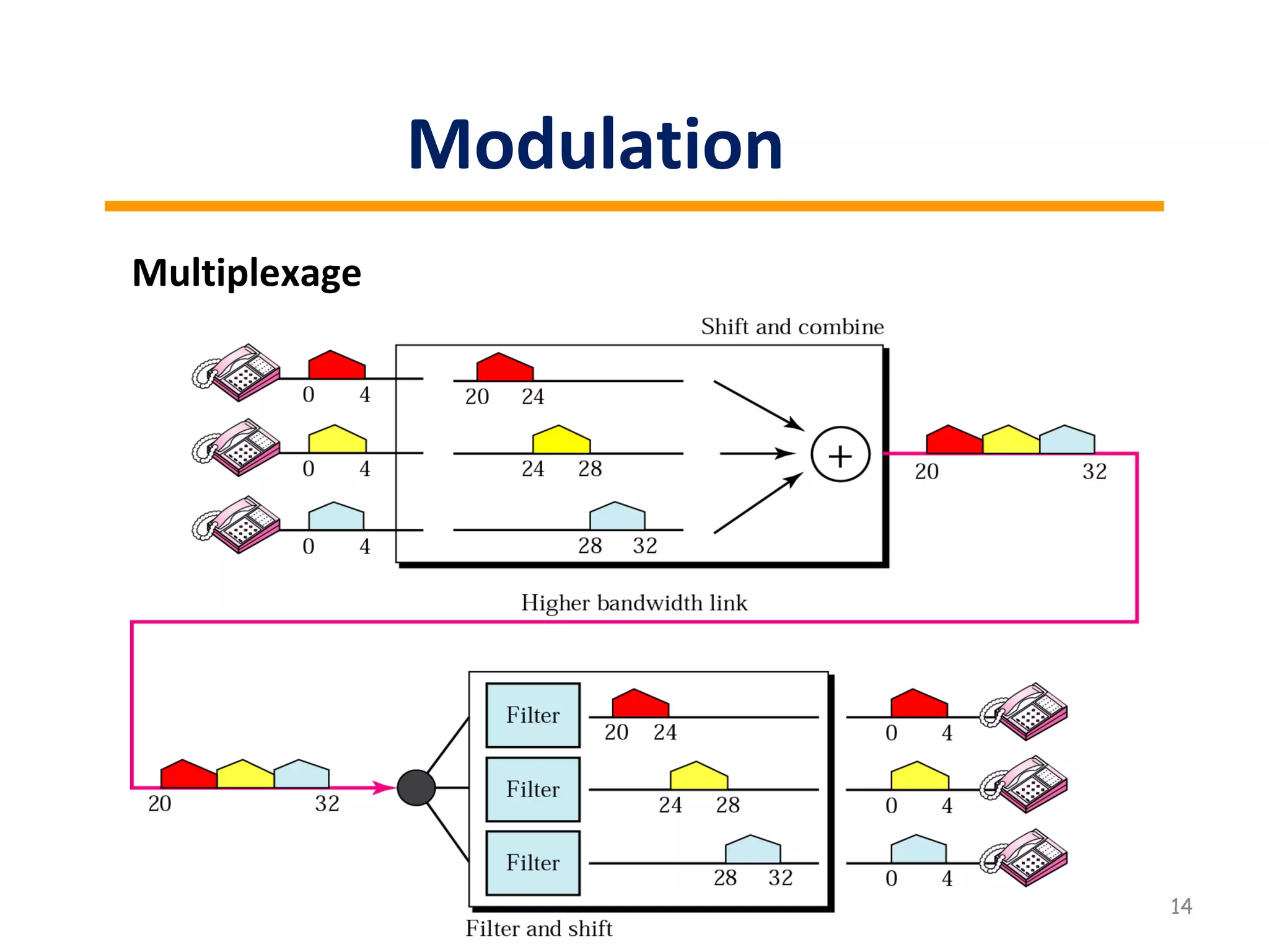 14
Modulation
Multiplexage
 
