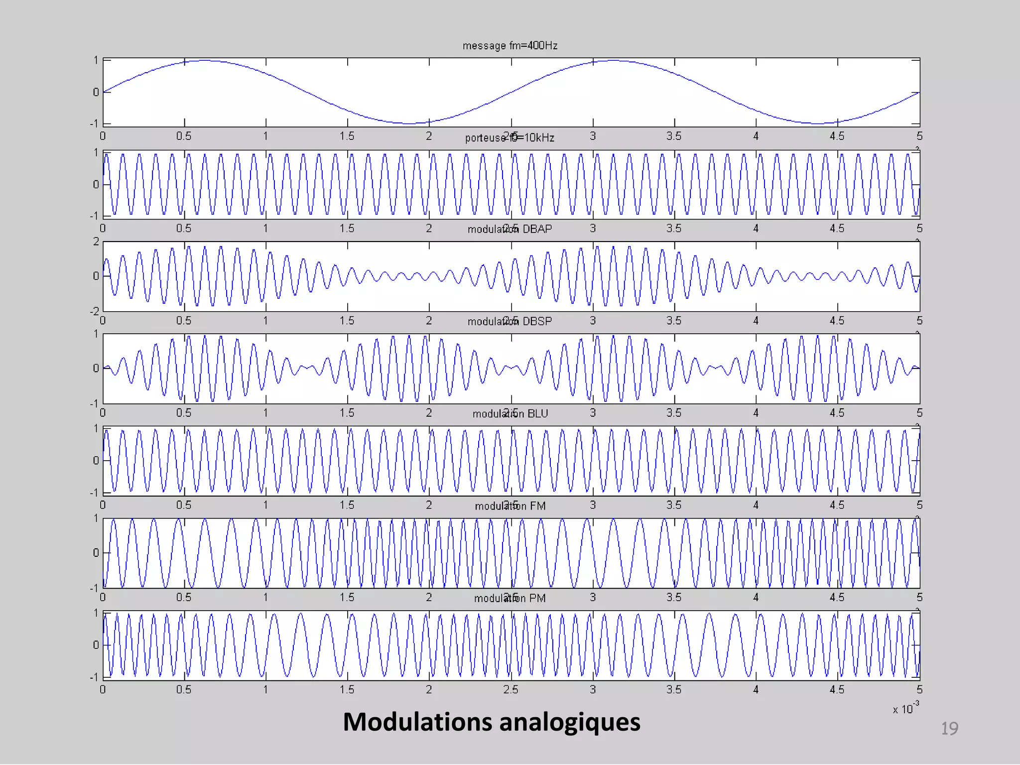 Modulations analogiques 19
 