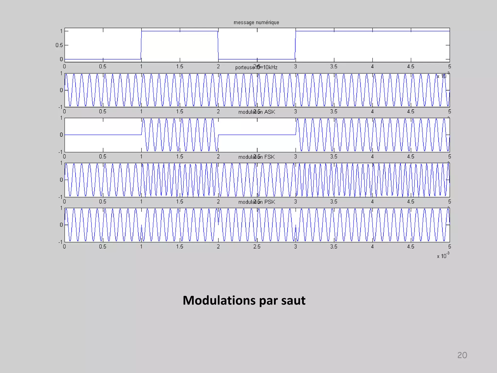 Modulations par saut
20
 